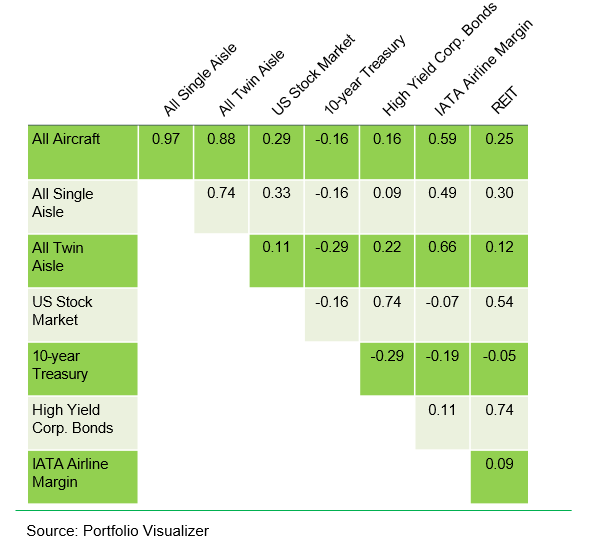 CorrelationMarket Aviation Assets with correlation to the market